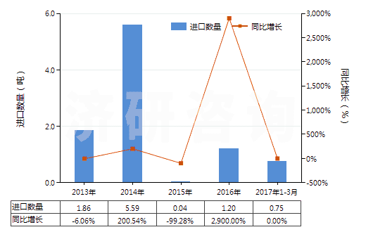 2013-2017年3月中國經(jīng)摻雜用于電子工業(yè)的單晶硅棒（直徑≥30cm）(HS28046117)進口量及增速統(tǒng)計